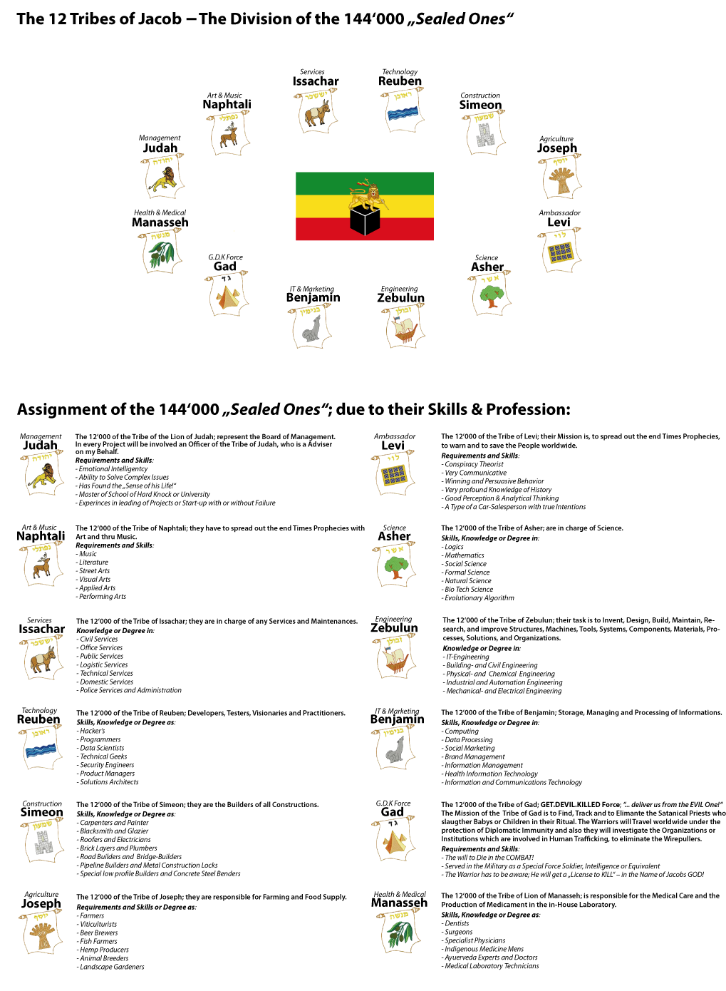 The 12 Tribes and their Skills